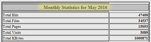 Site usage